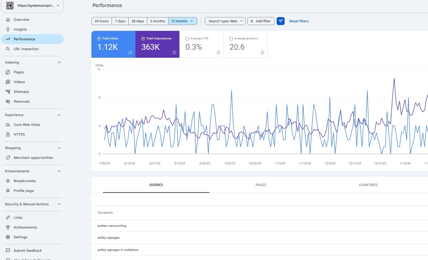 Website analytics dashboard used to review traffic and lead conversion performance